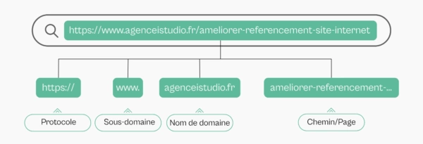 Url optimisée - Référencement naturel
