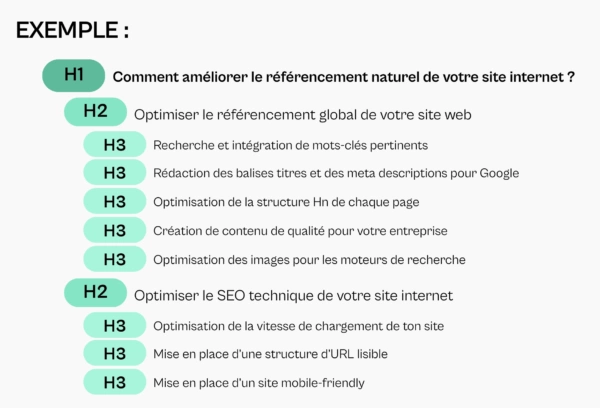 Structure Hn - Référencement naturel