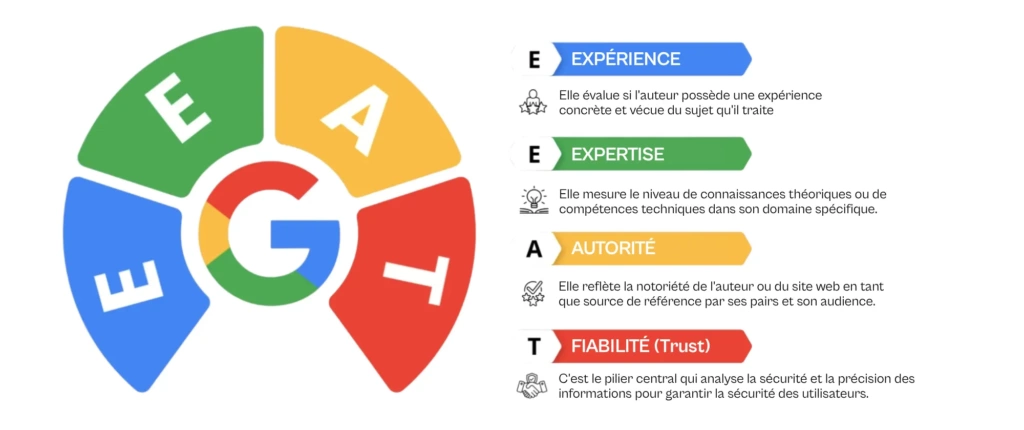 e-e-a-t-signification EEAT