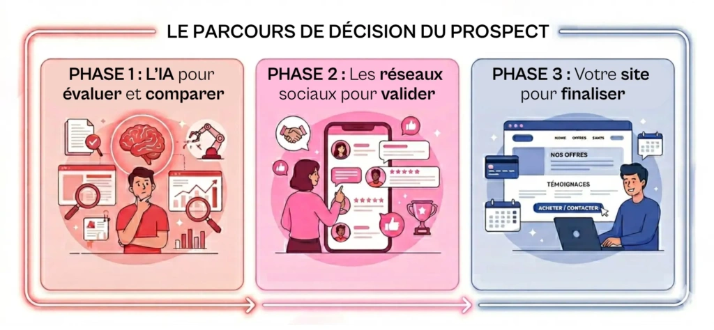 parcours-decision-prospect Parcours de décision du prospect
