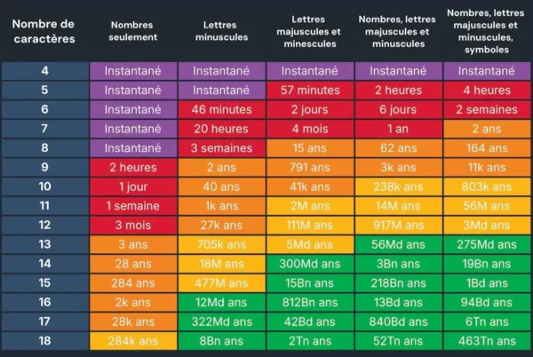 etude-mots-de-passe-hive-systems Temps pour qu'un pirate trouve votre mot de passe
