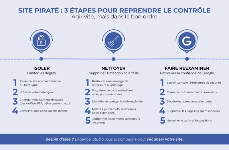 infographie-site-piraté-etapes-pour-reprendre-controle Infographie - 3 étapes pour agir après un piratage